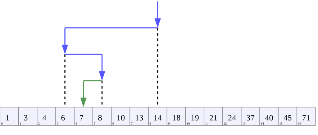 Illustration of a binary search algorithm, working by dichotomy.