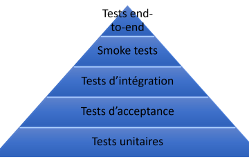 Common test pyramid
