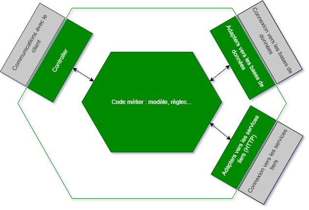 Schéma représentant notre API, avec un hexagone contenant 3 rectangles verts sur les bords portant les mentions suivantes : "Controller", "Adapters vers les bases de données"et "Adapters vers les services tiers (HTTP)".
Au centre de l'hexagone, un hexagone vert et plus petit portant la mention "Code métier  : modèle, règles...".
En-dehors du grand hexagone, 3 rectangles gris en face de chaque rectangle vert, portant respectivement les mentions : "Communications avec le client", "Connexion vers les bases de données" et "Connexion vers les services tiers".