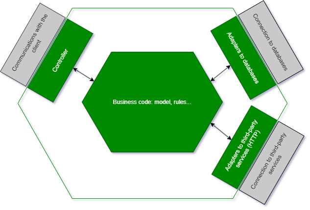 Schema of our API with a hexagon at the center, containing 3 green rectangles on the left and right sides. These rectangles have the following labels : "Controller" on the left, "Adapters to databases" and "Adapters to third-party services (HTTP)" on the right.
A green, smaller hexagon stands in the middle of the first one with the label : "Business code: model, rules...".
Outside the big hexagon, 3 gray rectangles face each green rectangle. Each bear the following labels : "Communications with the client", "Connection to databases" and "Connection to third-party services".