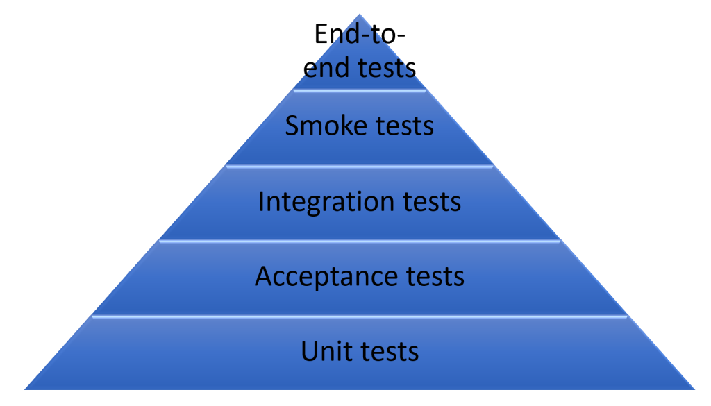Common test pyramid with unit tests at the base of the pyramid and end-to-end tests at the top.