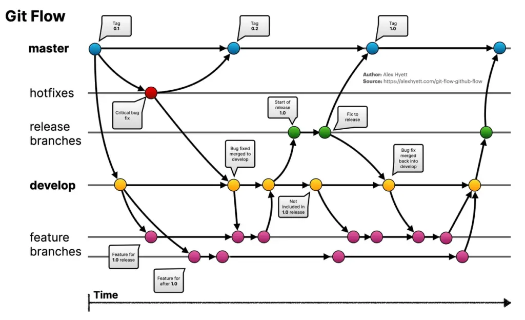 Flow chart présentant la stratégie git flow : une branche master, une branche develop, une branche hotfixes, une branche "release branch" (???) et des feature branches.
C'est un peu le foutoir, difficile à lire et c'est normal.