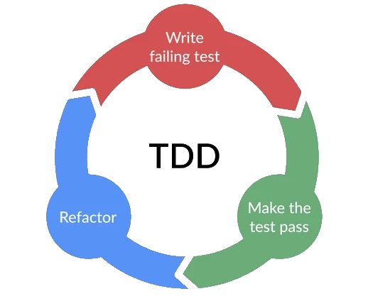 Schéma montrant le process de TDD : "Write a failing test" pour commencer et en rouge, puis "Make the test pass" en vert et enfin "Refactor" en bleu, qui retourne à la première étape pour montrer le côté cyclique de la chose.