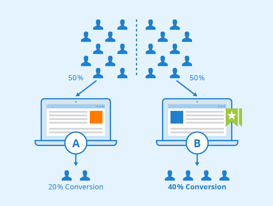 Exemple d'A/B test : 2 groupes d'utilisateurs, la moitié est redirigée vers la version A d'un site, l'autre vers la version B du même site. On constate un taux de conversion de 20% pour la première moitié et 40% pour la seconde.