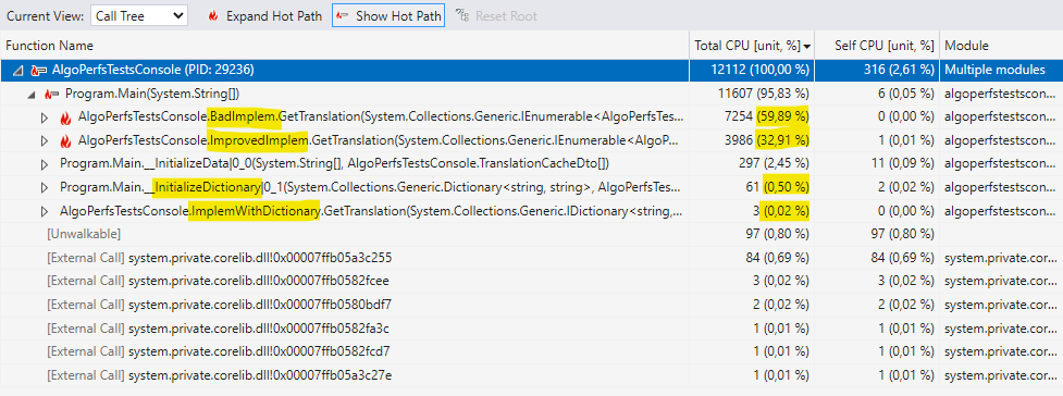 Arborescence des appels enregistrés par Visual Studio. Les appels sont classés par pourcentage d'utilisation du CPU par ordre décroissant.

BadImplem est le plus gros consommateur de ressources CPU, avec 59,89 %.

ImprovedImplem utilise ensuite 32,91 % du CPU.

Enfin, la création du Dictionary dans InitializeDictionary utilise 0,5 % du CPU et la recherche des valeurs 0,02 %.