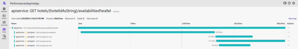 A graph showing the duration of a call to the API including its dependencies. We can see the total duration is 456.01 ms with the call to get availabilities from the database lasted 295.06 ms, the call to get room information lasted 82.18 ms, the call to get room pictures lasted 151.38 ms and the call to get rates information lasted 69.29 ms. This time, the dependencies calls are "stacked", with the total duration being equal to the longest call.