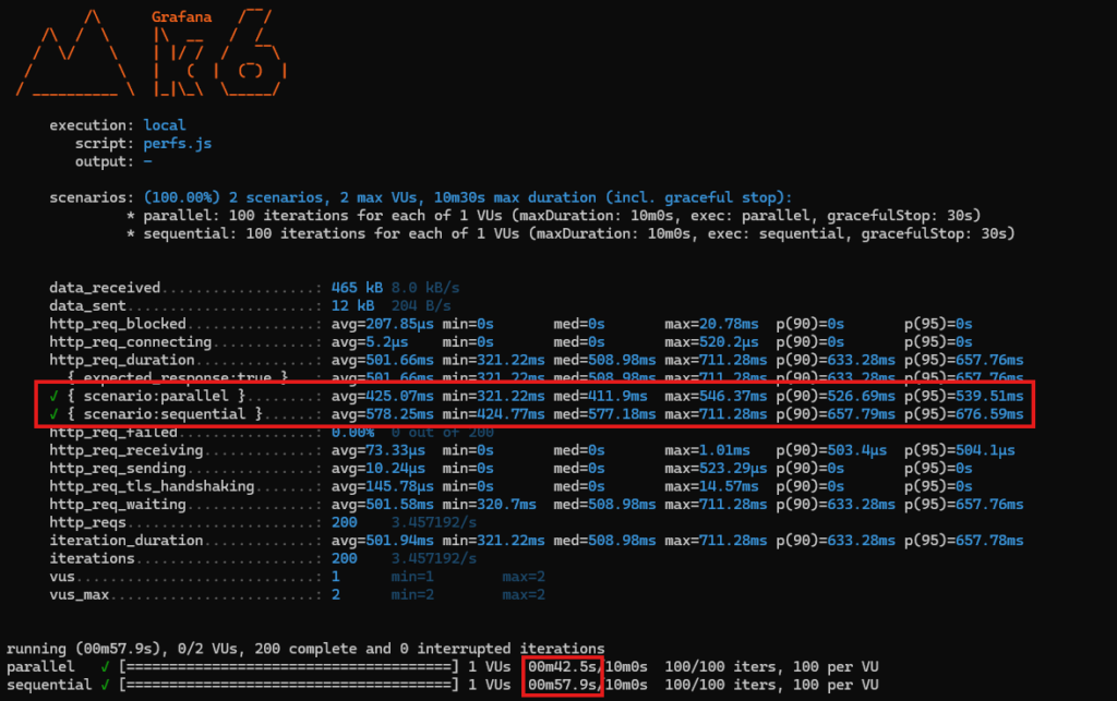 Screenshot of a terminal containing a k6 output of 100 calls to each API endpoint. There are 2 red boxes.

The first one contains 2 lines, 1 for each scenario (parallel and sequential). For parallel, the average run takes 425 ms, the median is 411.9 ms and the p(95) is 539.51 ms. 
For the sequential scenario, the average run takes 578.25 ms, the median is 424.77 ms and the p(95) is 539.51 ms. 

The second red box includes the total duration of each scenario. The duration for the parallel scenario is 42.5 seconds, the duration for the sequential scenario is 57.9 seconds.