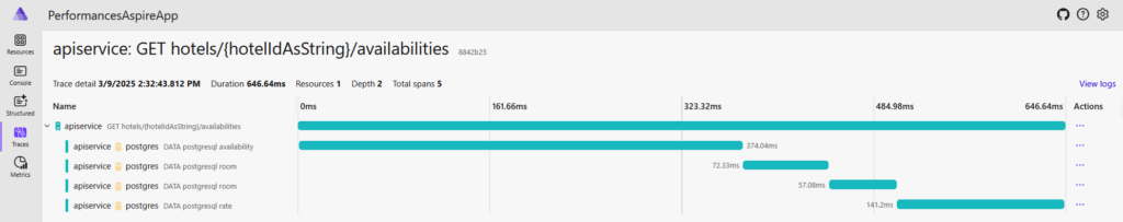 A graph showing the duration of a call to the API including its dependencies. We can see the total duration is 646.64 ms with the call to get availabilities from the database lasted 374.04 ms, the call to get room information lasted 72.33 ms, the call to get room pictures lasted 57.08 ms and the call to get rates information lasted 141.2 ms.