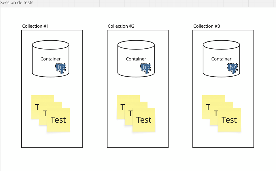 Schéma représentant 3 boîtes incluant chacune 1 container PostgreSQL et plusieurs tests. Chaque boîte représente une collection de tests du point de vue xUnit.