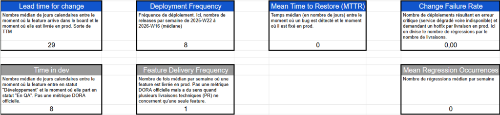 Tableau Excel représentant 7 cartes avec chacune une métrique.

- Lead Time for change : Nombre médian de jours calendaires entre le moment où la feature arrive dans le board et le moment où elle est livrée en prod. Sorte de TTM. La valeur sous ce texte est de 29.

- Time in dev : Nombre médian de jours calendaires entre le moment où la feature entre en statut "Développement" et le moment où elle part en statut "En QA". Pas une métrique DORA officielle. Le chiffre sous le texte est 8.

- Deployment Frequency : Fréquence de déploiement. Ici, nombre de releases par semaine de 2025-W22 à 2026-W16 (médiane).

- Feature Delivery Frequency : Nombre de fois médian par semaine où une feature est livrée en prod. Pas une métrique DORA officielle mais a du sens quand plusieurs livraisons techniques (PR) ne concernent qu'une seule feature. Le chiffre sous le texte est 1.

- Mean Time to Restore (MTTR) : Temps médian (en nombre de jours) entre lemoment où un bug est détecté et le moment où il est fixé en prod. Le chiffre sous le texte est 0.

- Change Failure Rate : Nombre de déploiements résultant en erreur critique (service dégradé voire indisponible) et demandant un hotfix par livraison en prod. Ici on divise le nombre de régressions par le nombre de releases. Le chiffre sous le texte est 0,00.

- Mean Regressions Occurrences : Nombre de régressions médian par semaine. Le chiffre sous le texte est 0.