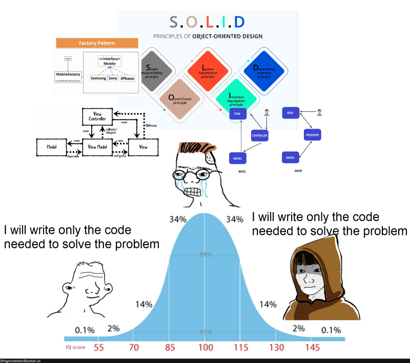 Meme "bell curve" avec au centre de l'image une gaussienne. Tout à gauche de la gaussienne, un personnage mal dessiné avec l'air simplet ; au centre et en haut de la courbe, un personnage mal dessiné en train de pleurer de rage ; tout à droite de la courbe, un personnage ressemblant à un jedi avec une capuche marron, l'air serein.

Au-dessus du premier personnage, le texte "I will write only the code needed to solve the problem".
Au-dessus du second personnage, un tas de schémas représentant SOLID, le pattern Factory, le pattern MVVM ou le pattern MVC.
Au-dessus du troisième personnage, le texte "I will write only the code needed to solve the problem", comme pour le premier.
