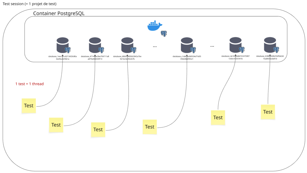 Gros schéma expliquant le concept. Dans une session de tests (soit 1 projet de tests), on a 1 container PostgreSQL qui contient N base de données, nommées "database_<GUID>".
Chaque base de données est reliée à 1 test. Une inscription sur le côté en rouge dit "1 test = 1 thread.